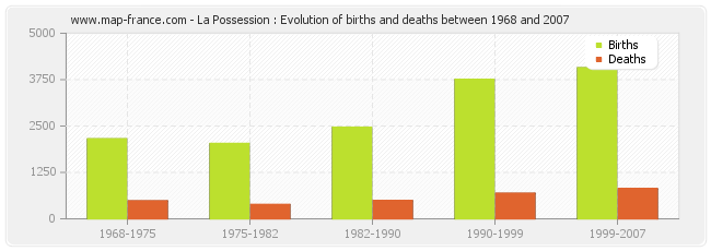 La Possession : Evolution of births and deaths between 1968 and 2007